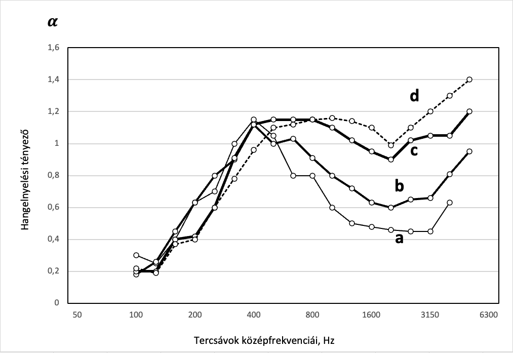 akusztika diagramm 1